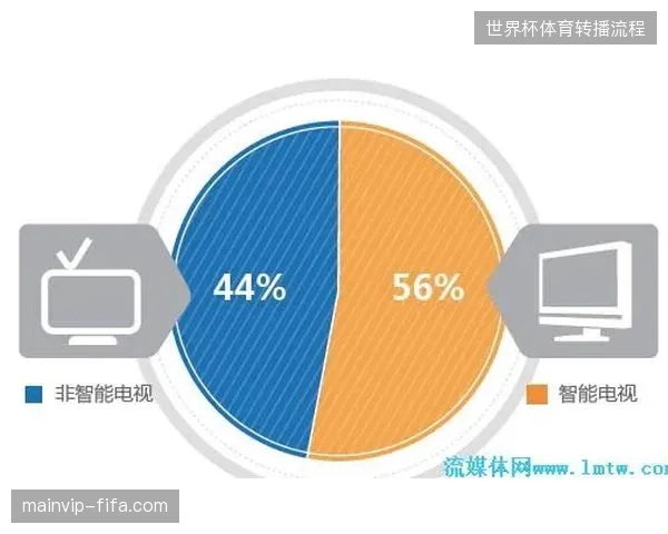 全球大型赛场高清直播渗透率攀升，七成设施完成了数字化流媒体对接